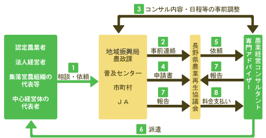 派遣の流れ