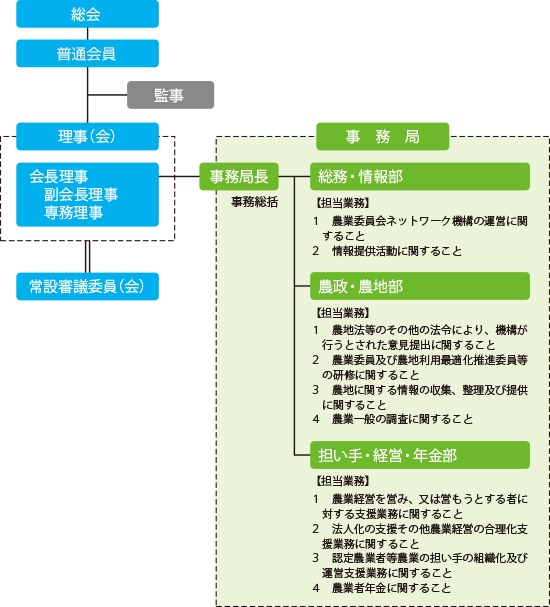 一般社団法人長野県農業会議(農業委員会ネットワーク機構)の組織体制図
